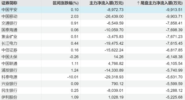 稳拿证券 11股特大单净流入超2亿元