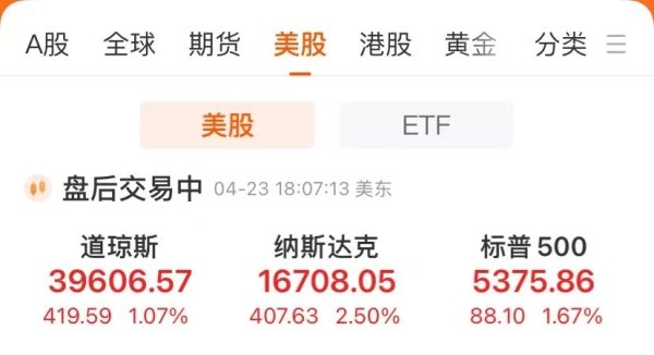 富灯网  美股收涨 纳指涨2.5%！特斯拉涨超5% 市值大涨3000亿元！中国金龙指数涨近3% 黄金、原油大跌