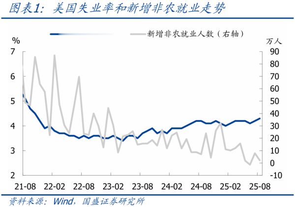 好易配资 8月非农就业仍差, 美联储有望连续降息[国盛宏观熊园团队]